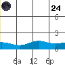 STP Dock #1 tide chart for Thursday, July 24, 2025
