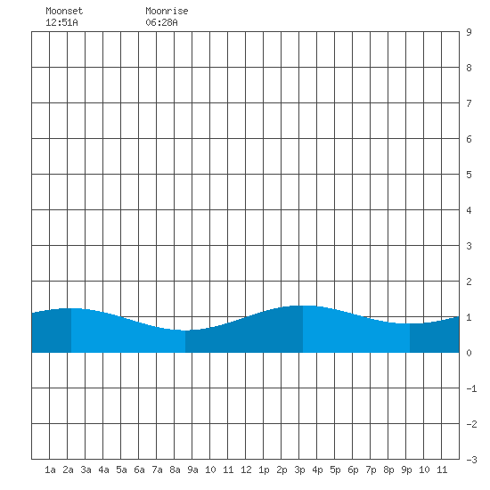 STP Dock #1 tide chart for Saturday, July 26, 2025