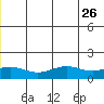 STP Dock #1 tide chart for Saturday, July 26, 2025