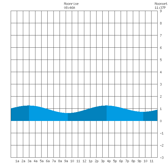 STP Dock #1 tide chart for Sunday, July 27, 2025