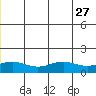 STP Dock #1 tide chart for Sunday, July 27, 2025