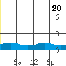 STP Dock #1 tide chart for Monday, July 28, 2025