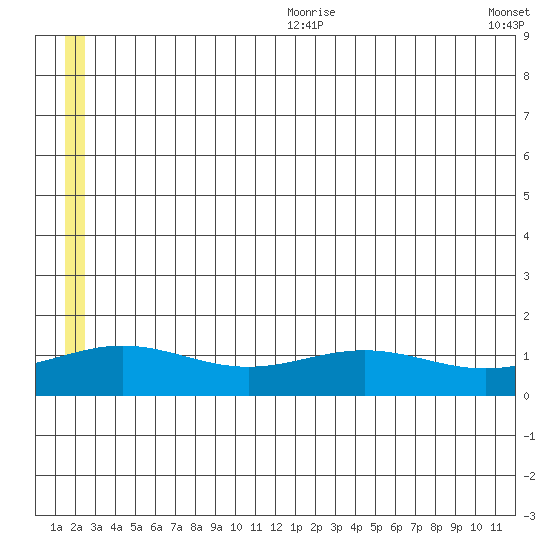 STP Dock #1 tide chart for Tuesday, July 29, 2025