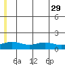 STP Dock #1 tide chart for Tuesday, July 29, 2025