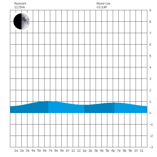 STP Dock #1 tide chart for Wednesday, July 2, 2025