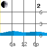 STP Dock #1 tide chart for Wednesday, July 2, 2025