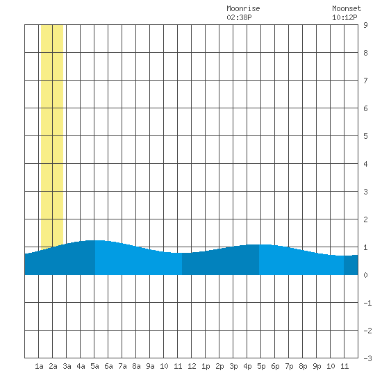 STP Dock #1 tide chart for Wednesday, July 30, 2025