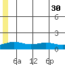STP Dock #1 tide chart for Wednesday, July 30, 2025