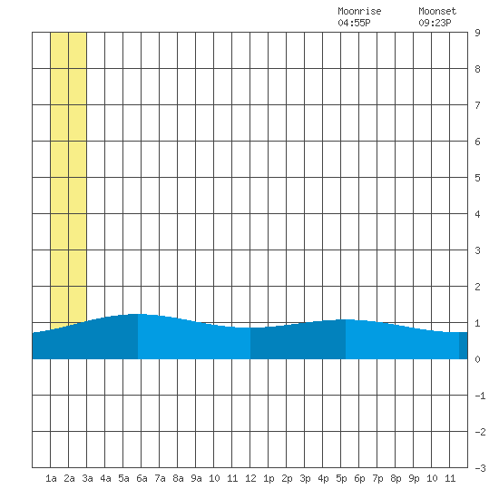 STP Dock #1 tide chart for Thursday, July 31, 2025