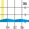 STP Dock #1 tide chart for Thursday, July 31, 2025