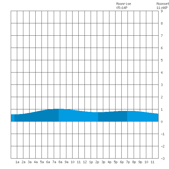 STP Dock #1 tide chart for Thursday, July 3, 2025