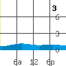 STP Dock #1 tide chart for Thursday, July 3, 2025