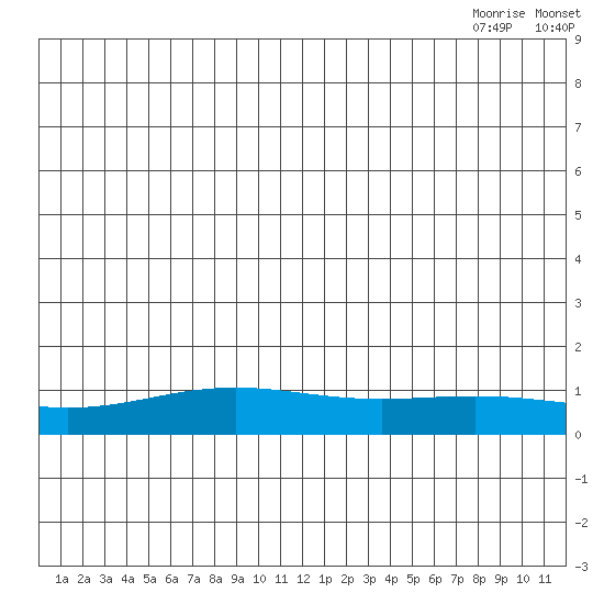 STP Dock #1 tide chart for Friday, July 4, 2025