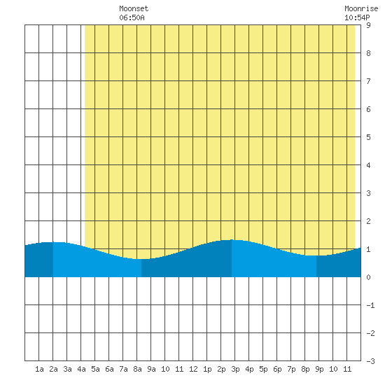 STP Dock #1 tide chart for Sunday, August 10, 2025
