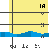 STP Dock #1 tide chart for Sunday, August 10, 2025