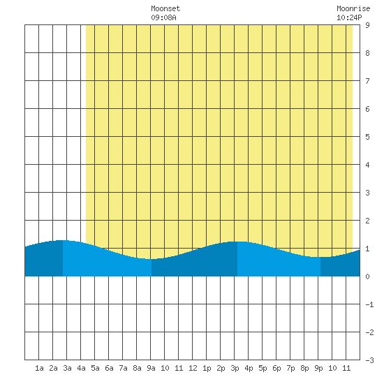STP Dock #1 tide chart for Monday, August 11, 2025