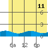STP Dock #1 tide chart for Monday, August 11, 2025