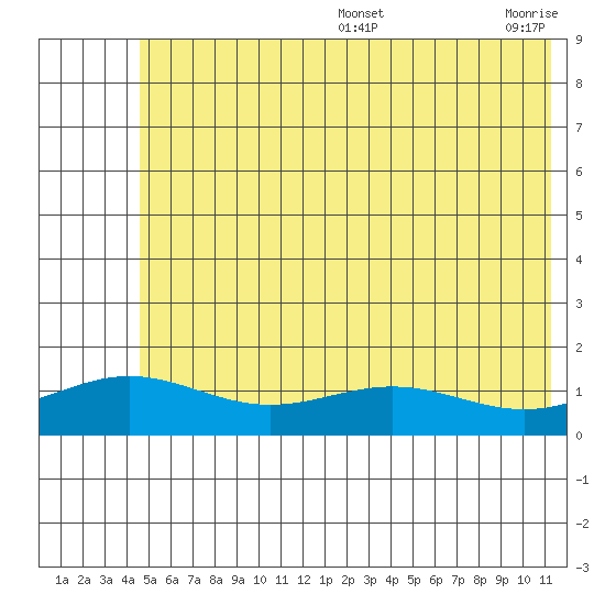 STP Dock #1 tide chart for Wednesday, August 13, 2025