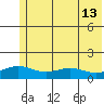 STP Dock #1 tide chart for Wednesday, August 13, 2025