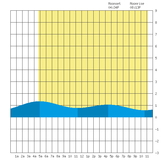 STP Dock #1 tide chart for Thursday, August 14, 2025