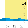 STP Dock #1 tide chart for Thursday, August 14, 2025