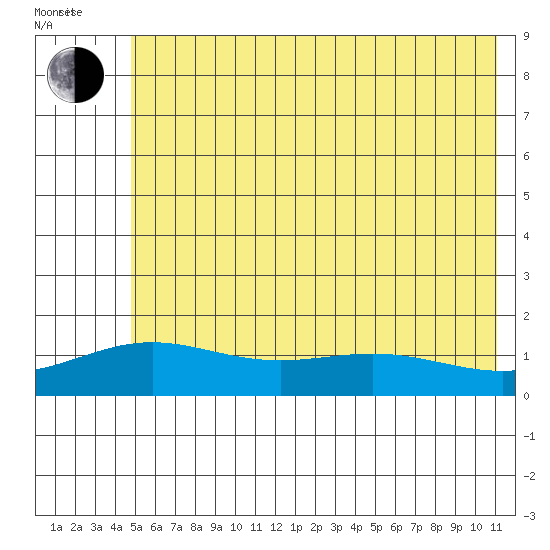 STP Dock #1 tide chart for Friday, August 15, 2025