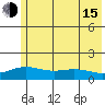 STP Dock #1 tide chart for Friday, August 15, 2025