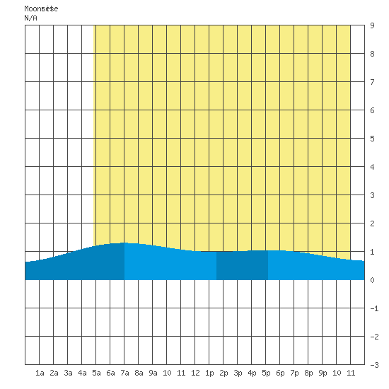 STP Dock #1 tide chart for Saturday, August 16, 2025