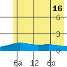 STP Dock #1 tide chart for Saturday, August 16, 2025