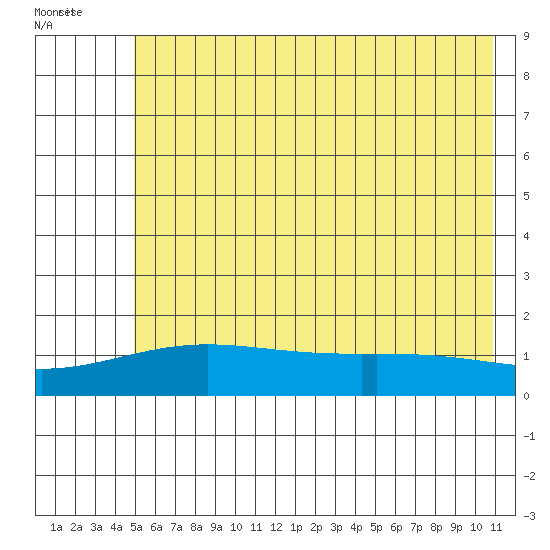 STP Dock #1 tide chart for Sunday, August 17, 2025