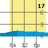 STP Dock #1 tide chart for Sunday, August 17, 2025