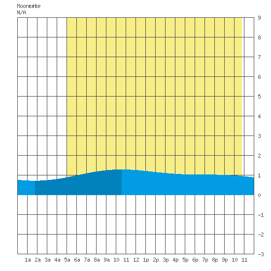 STP Dock #1 tide chart for Monday, August 18, 2025