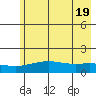 STP Dock #1 tide chart for Tuesday, August 19, 2025