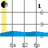 STP Dock #1 tide chart for Friday, August 1, 2025