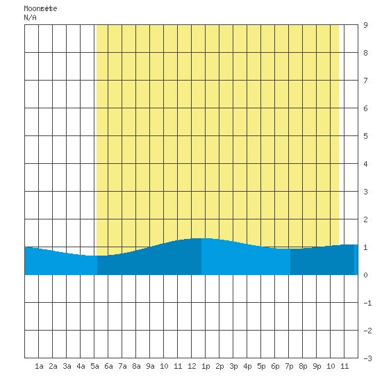 STP Dock #1 tide chart for Wednesday, August 20, 2025
