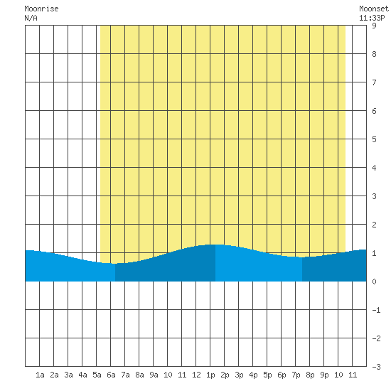 STP Dock #1 tide chart for Thursday, August 21, 2025