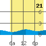 STP Dock #1 tide chart for Thursday, August 21, 2025