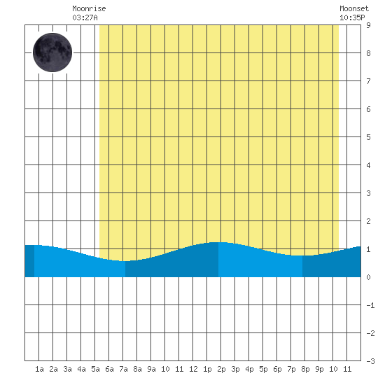 STP Dock #1 tide chart for Friday, August 22, 2025