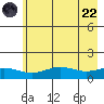 STP Dock #1 tide chart for Friday, August 22, 2025