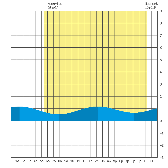 STP Dock #1 tide chart for Saturday, August 23, 2025