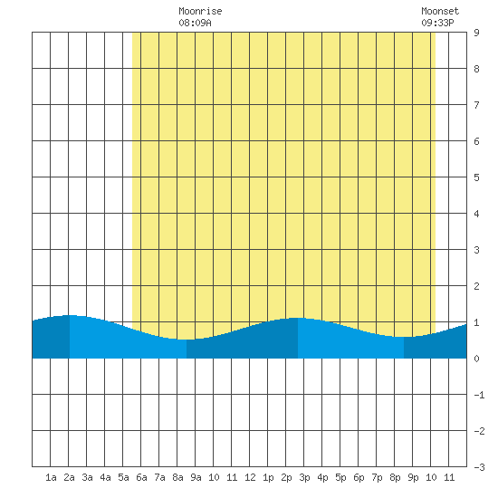 STP Dock #1 tide chart for Sunday, August 24, 2025