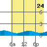 STP Dock #1 tide chart for Sunday, August 24, 2025