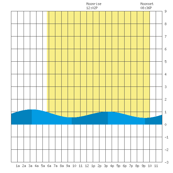 STP Dock #1 tide chart for Tuesday, August 26, 2025