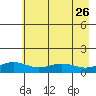STP Dock #1 tide chart for Tuesday, August 26, 2025