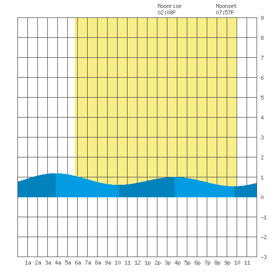 STP Dock #1 tide chart for Wednesday, August 27, 2025