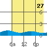 STP Dock #1 tide chart for Wednesday, August 27, 2025