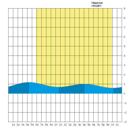 STP Dock #1 tide chart for Thursday, August 28, 2025