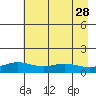 STP Dock #1 tide chart for Thursday, August 28, 2025
