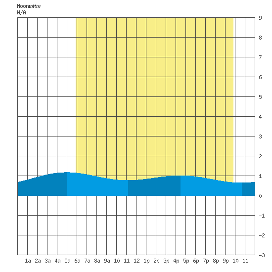 STP Dock #1 tide chart for Friday, August 29, 2025