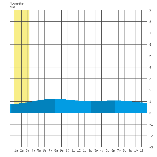 STP Dock #1 tide chart for Saturday, August 2, 2025